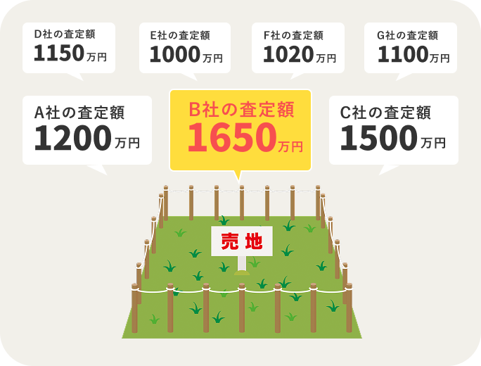 複数の企業が、あなたの土地をまとめて査定